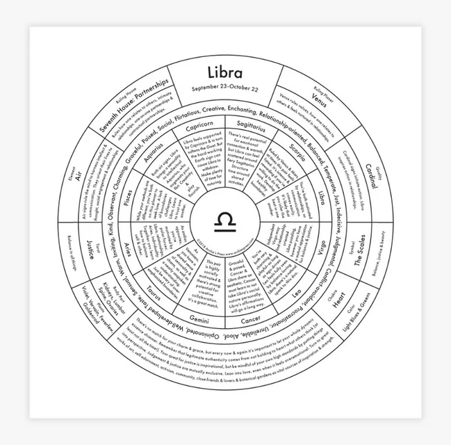 A circular chart or map showcasing different aspects of the Libra sign with various labels and a central symbol.