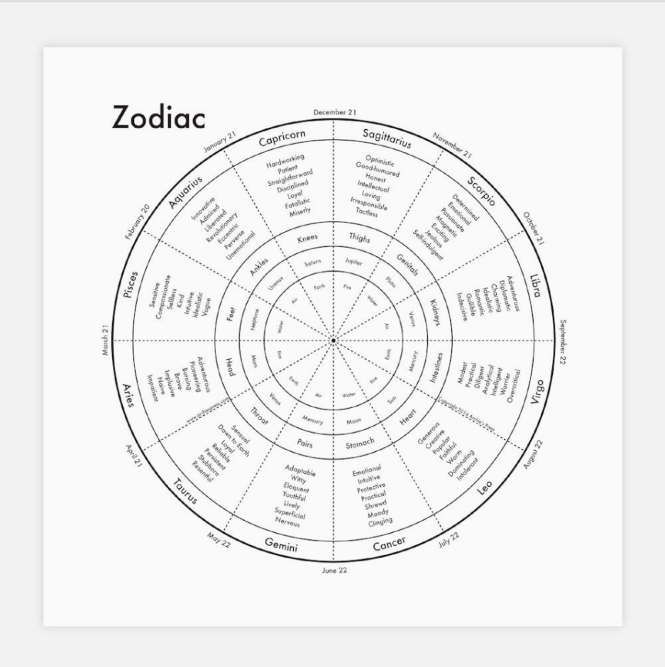 Zodiac Print